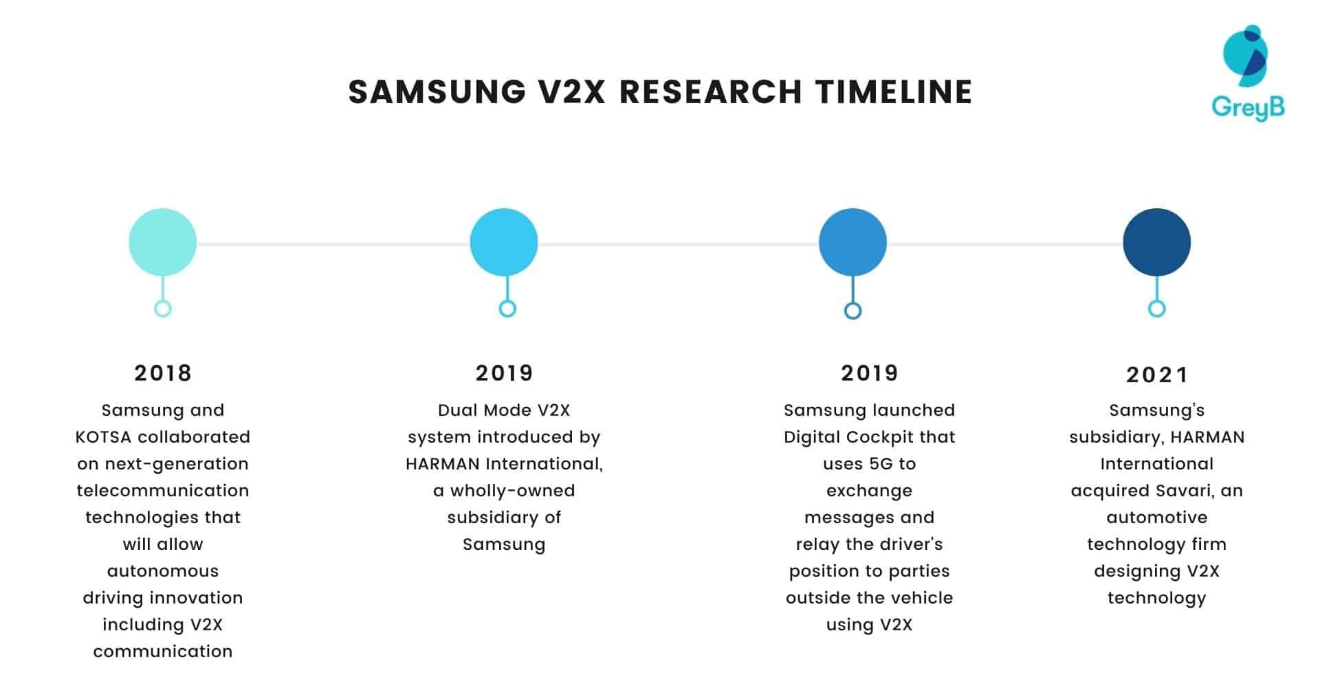 Samsung V2X Research Timeline