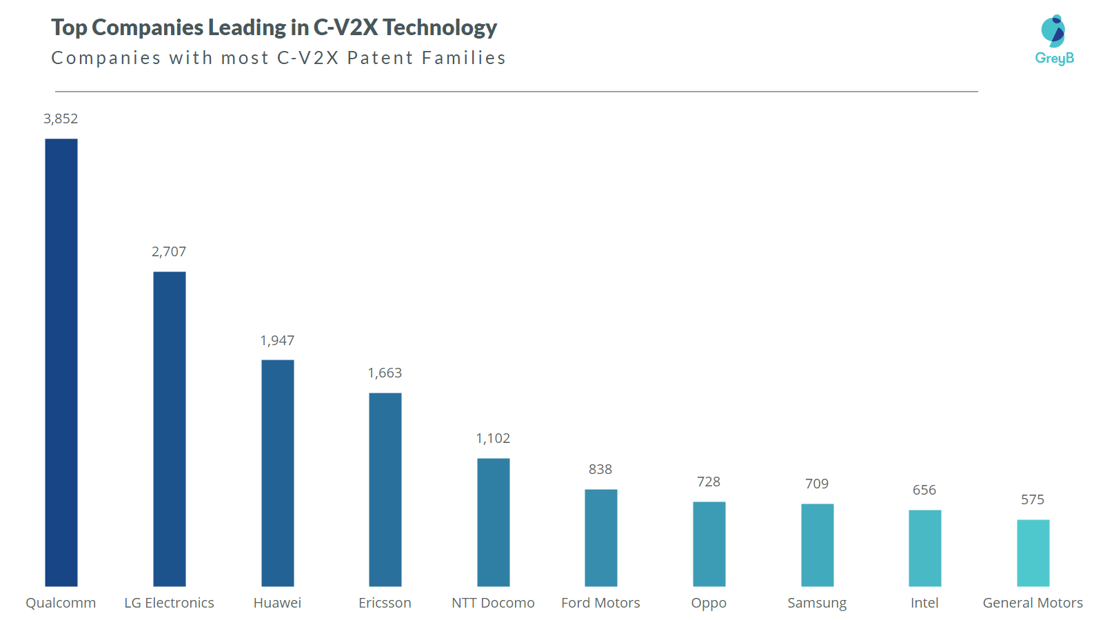 Companies with most C-V2X patents