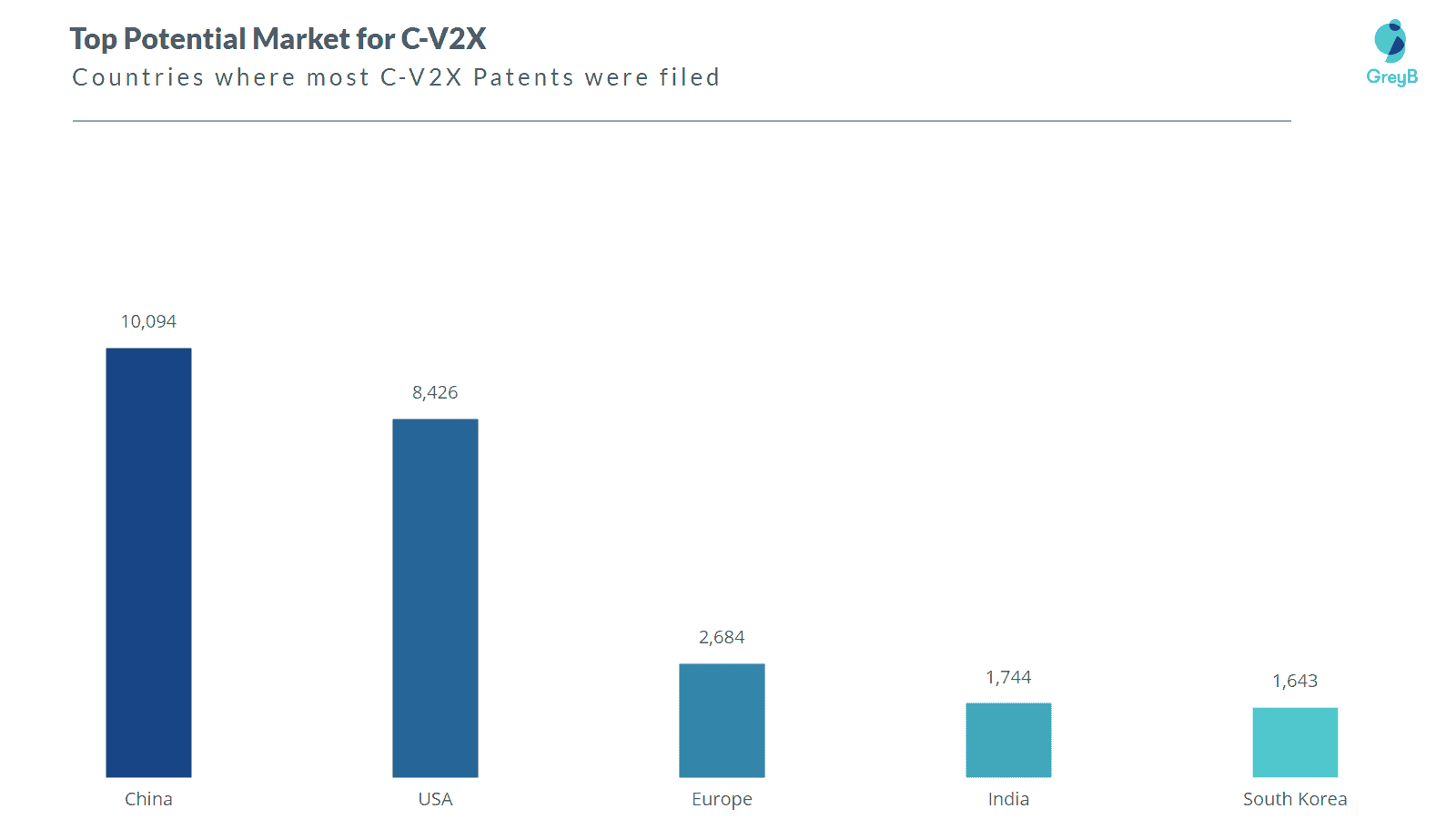 Top Potential Markets for CV2X