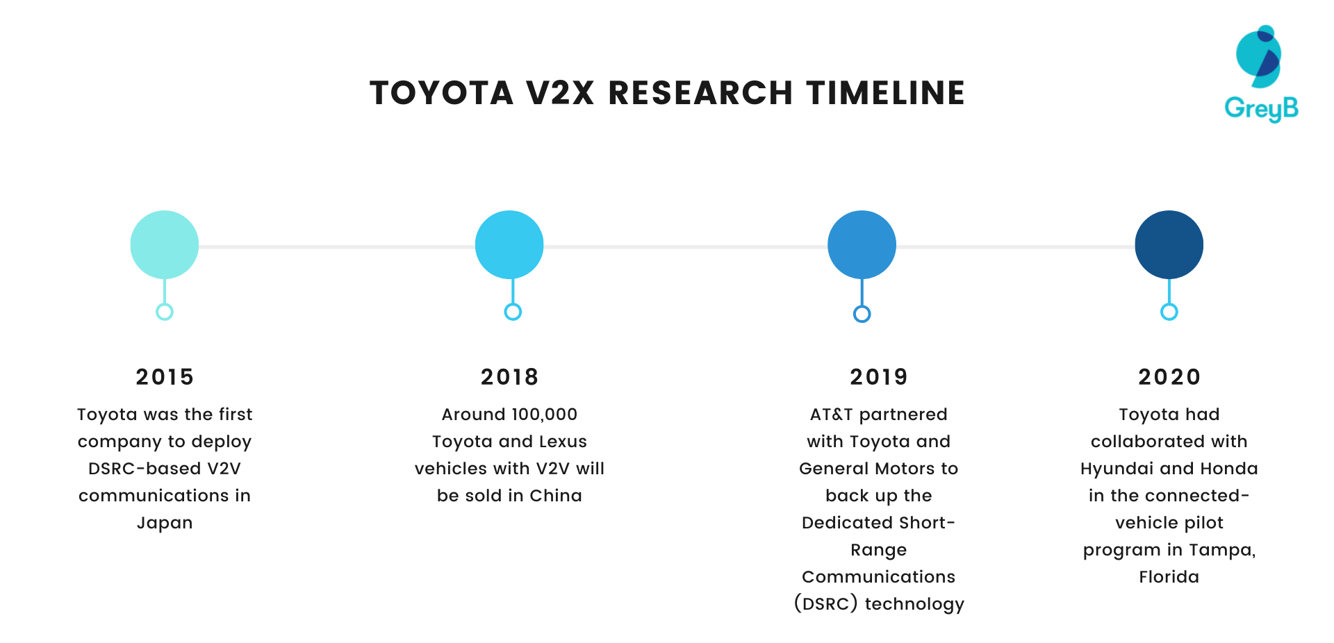 Toyota V2X Research Timeline