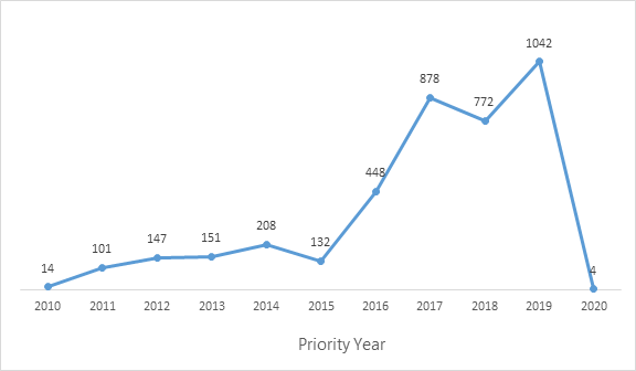 filing-trend-of-qualcomm-cv2x-patents