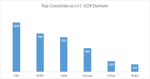 top-countries-in-cv2x-domain