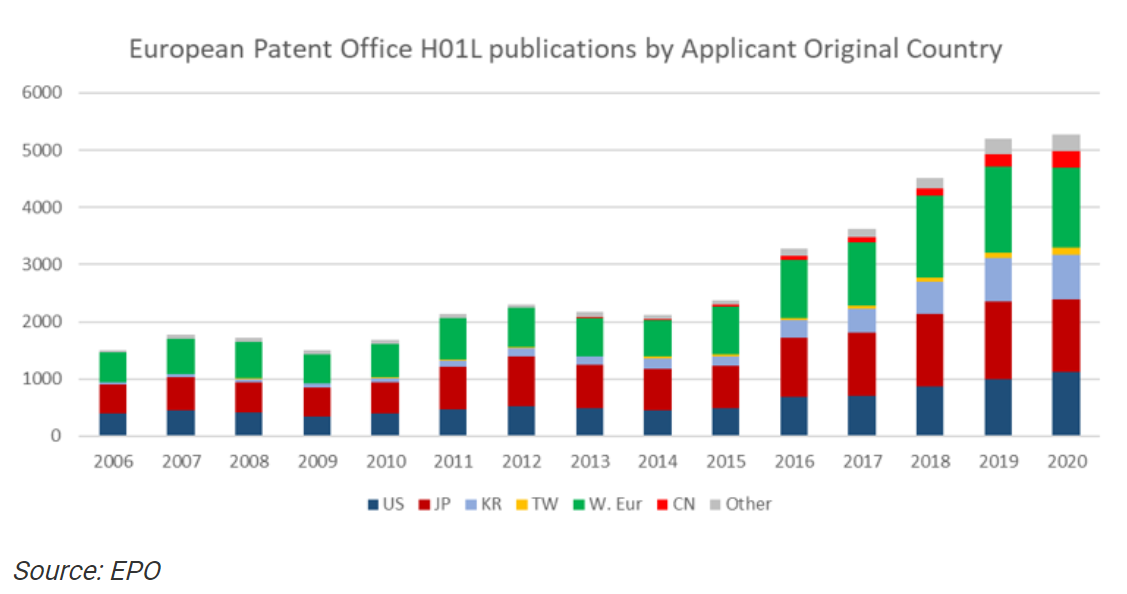 epo-h01l-publications-by-applicant-original-country