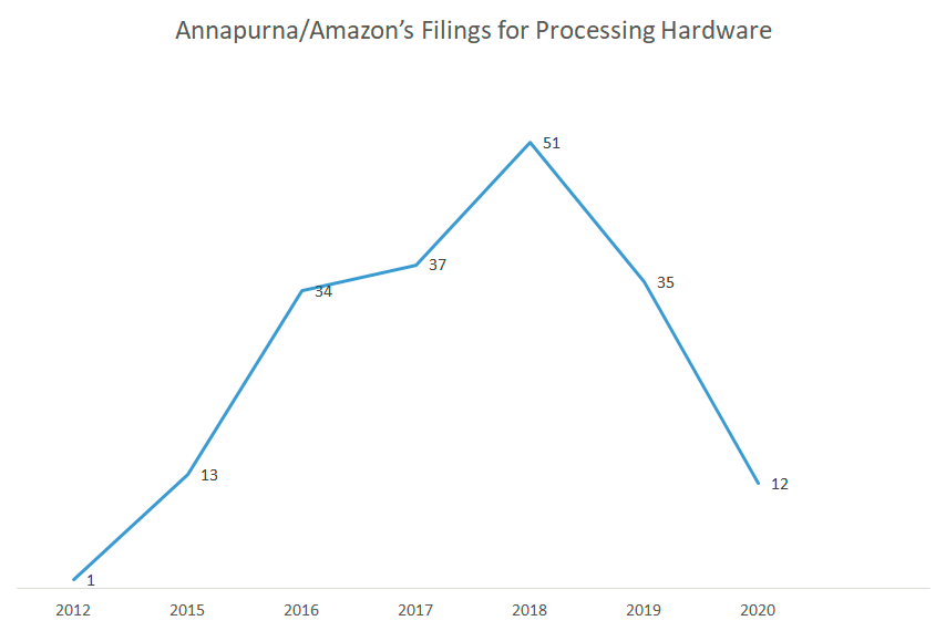 Annapurna-Amazon's-patent-filing-for-processing-hardware