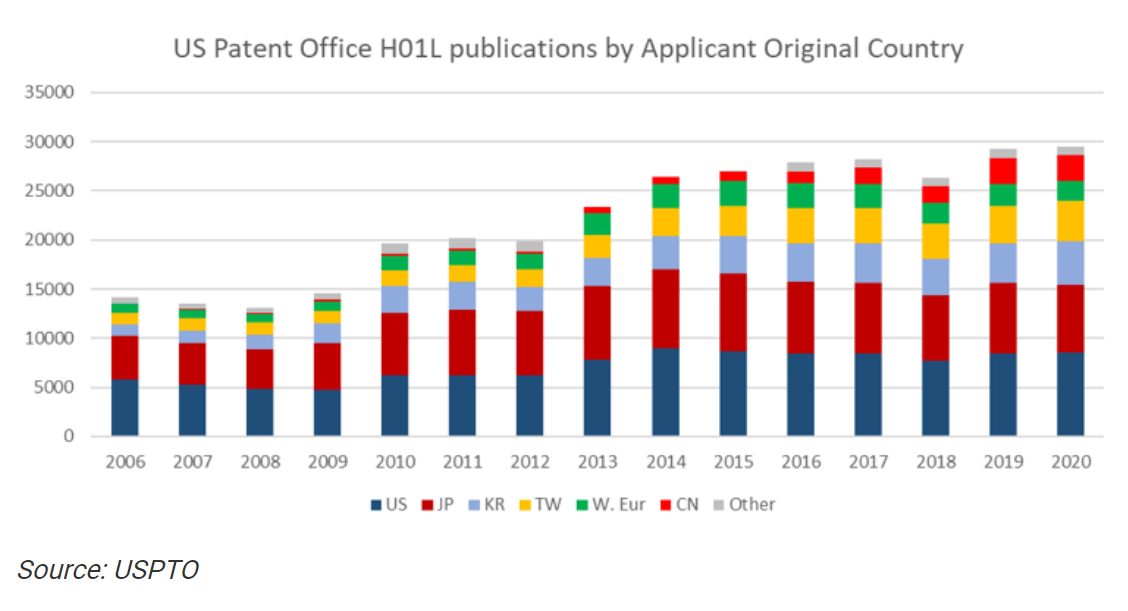 uspto-h01l-pubications-by-applicant-original-country