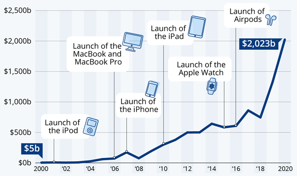 apple business strategy and planning development program