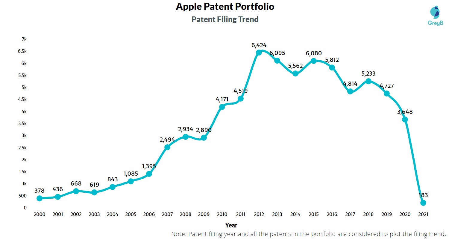 Apple Patent Filing Trend