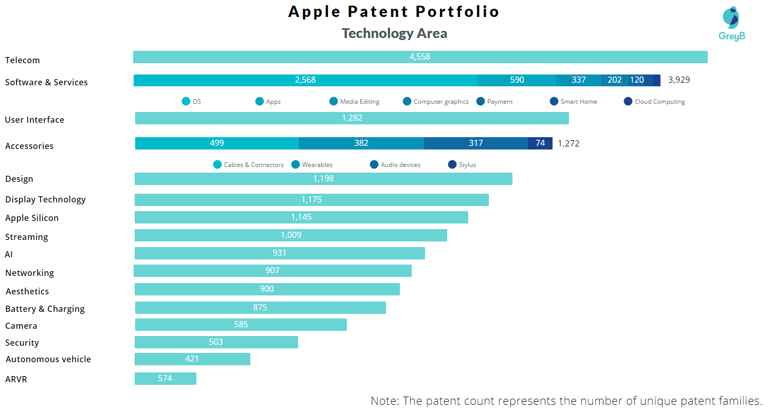 Apple technology areas