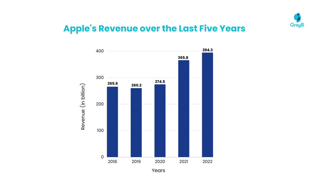 apples-revenue-over-the-last-five-years