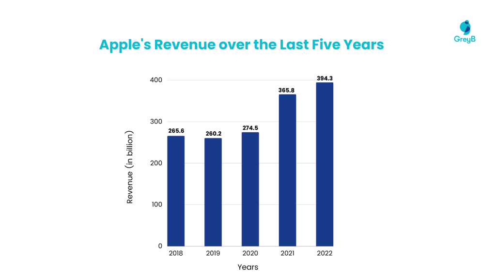 Apple Business Strategy: A Detailed Company Analysis - GreyB