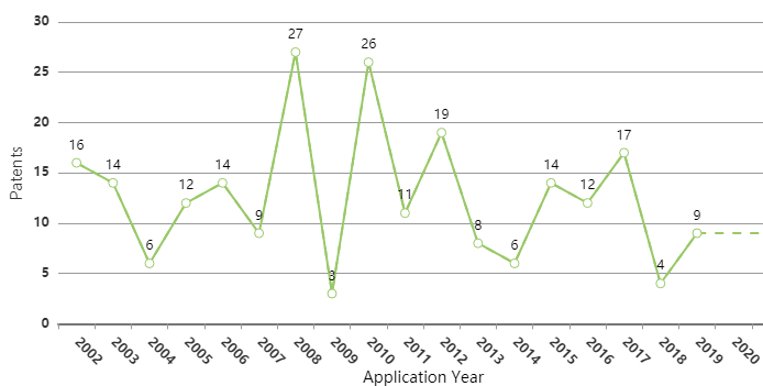 lithium-werks-ev-battery-patent-filing-trend