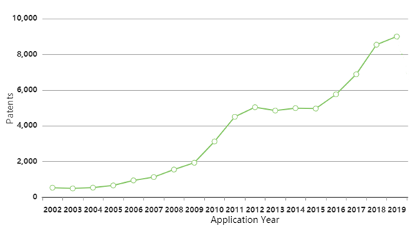 patent-filing-trend-for-ev-battery