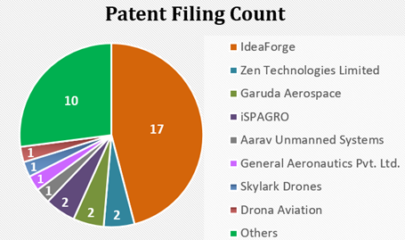 drone-patents-filed-by-startups-in-india