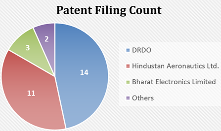 patent-count-filed-by-government-organizations-in-india