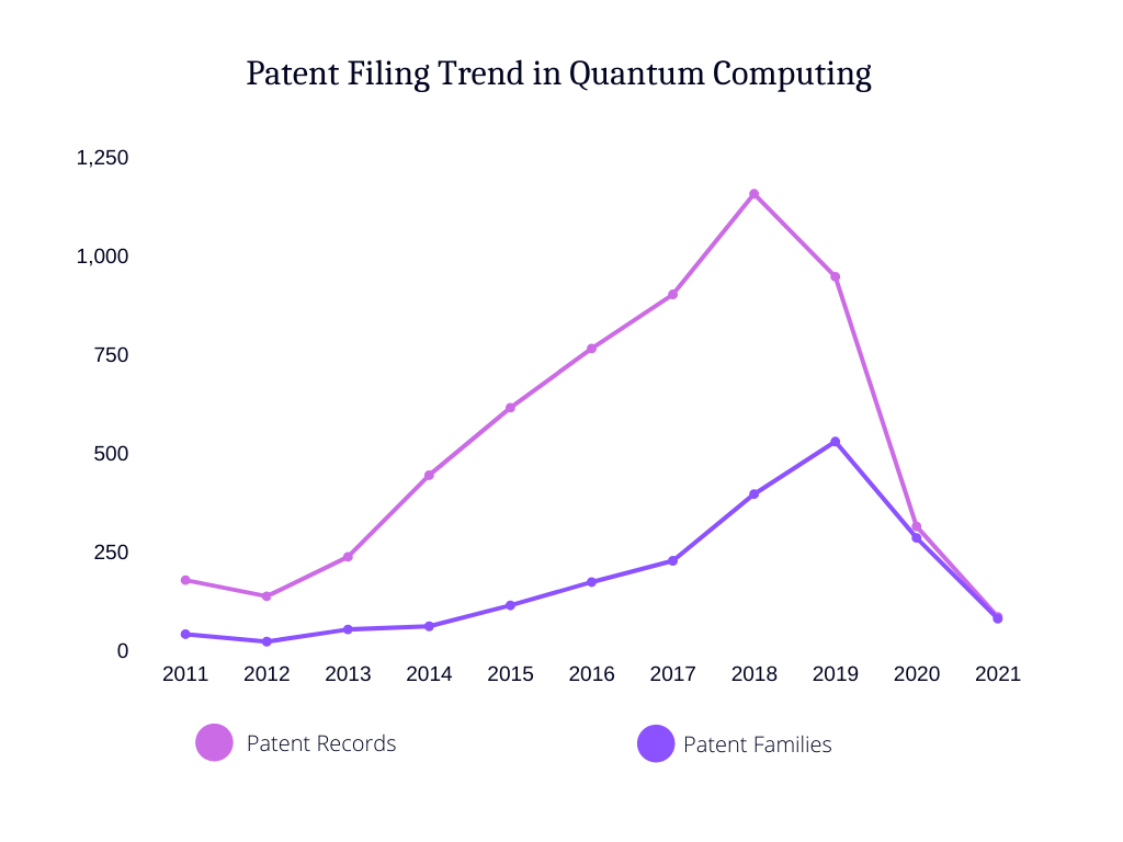 patent filing in quantum computing