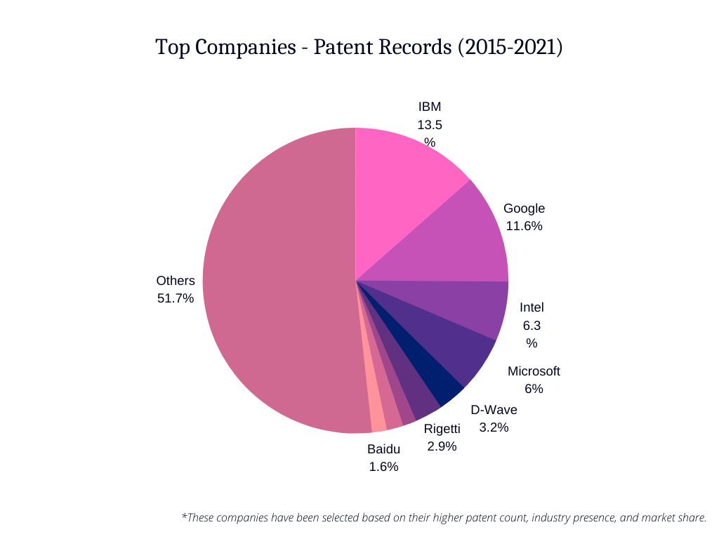 companies with quantum computing patents