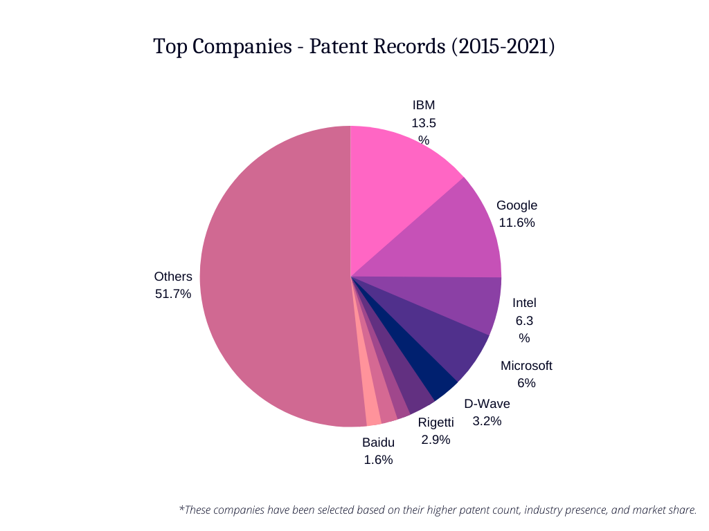 Top 10 Quantum Computing Companies in 2022 - GreyB