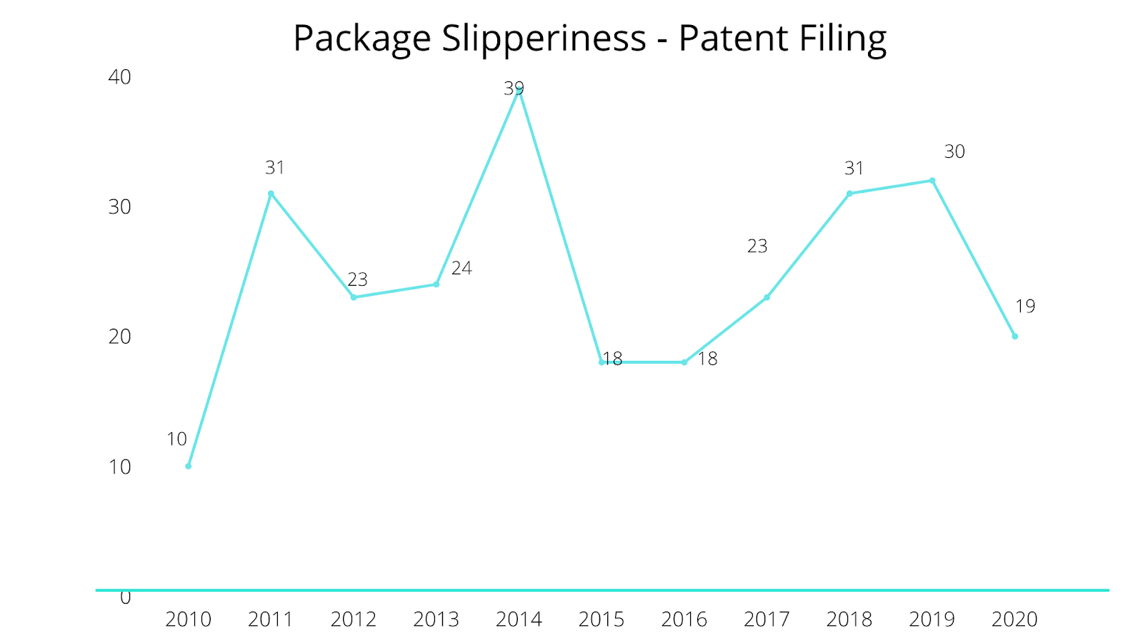Packaging trends patent filing on package slipperiness