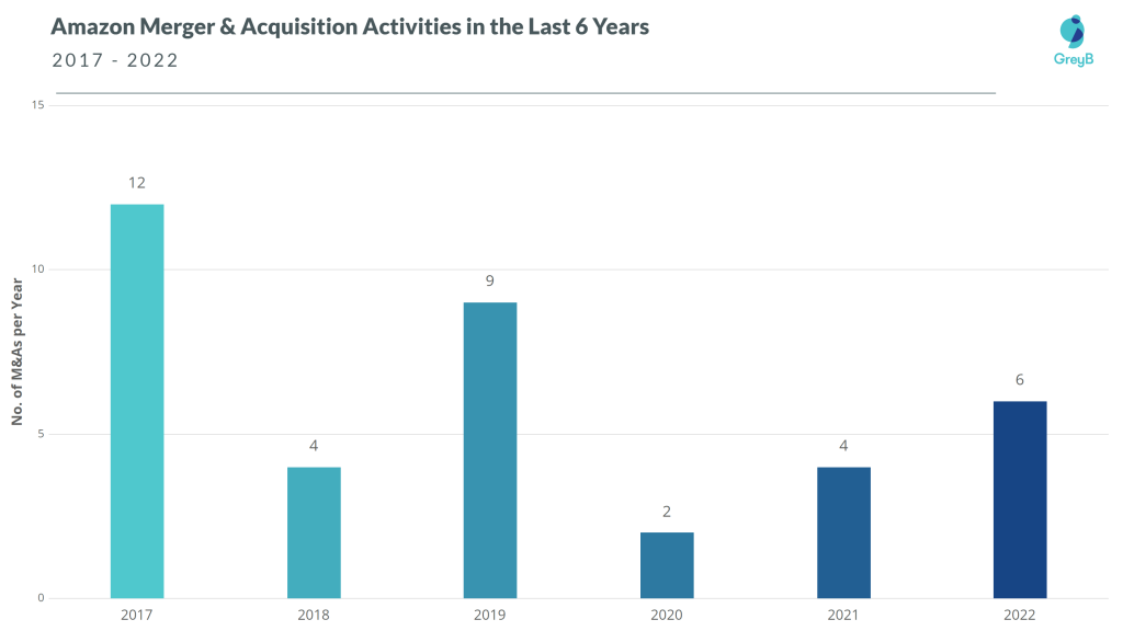 Amazon acquisitions