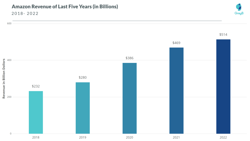 Amazon Revenue 2022