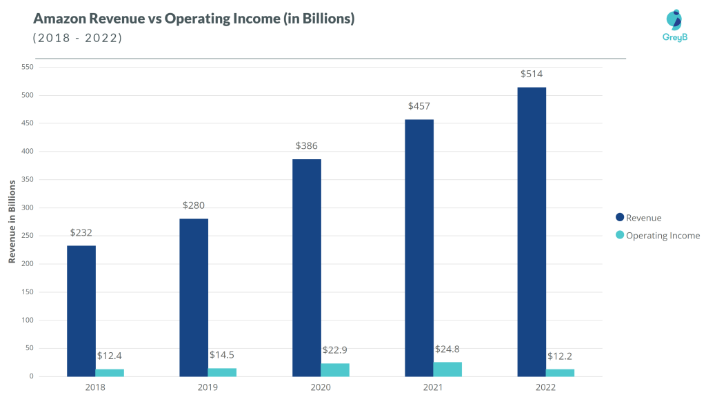 Amazon revenue and operating income
