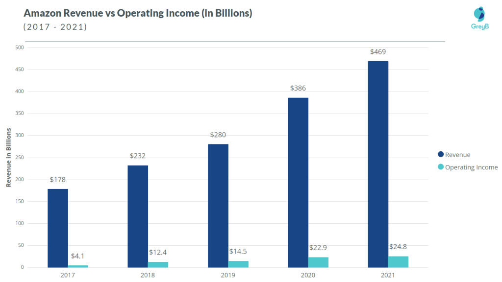 Amazon Revenue vs Operating Income