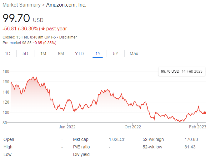 Amazon stock price