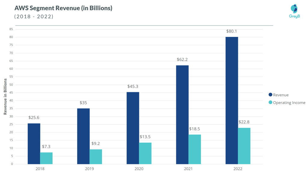 AWS Revenue 2022