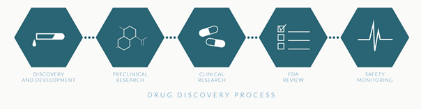 Drug Discovery Process followed by Ai drug discovery startups
