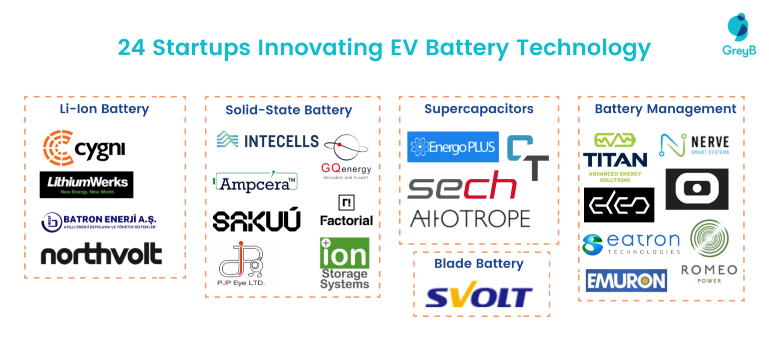 Top 10 EV Battery Startups Innovating the Industry GreyB