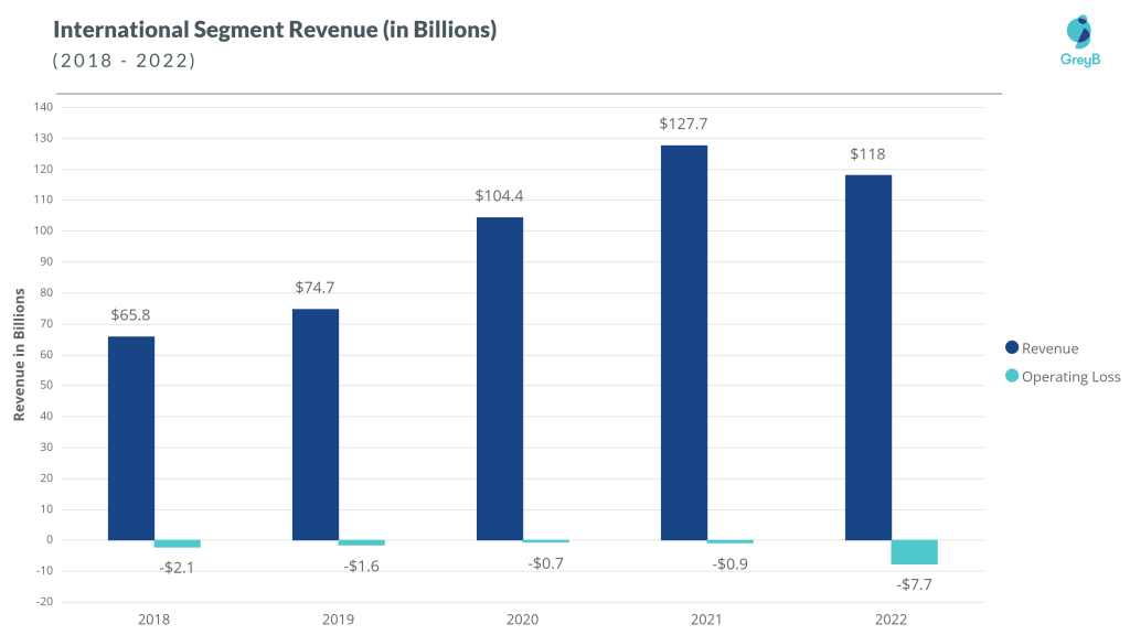 Amazon International Revenue 2022