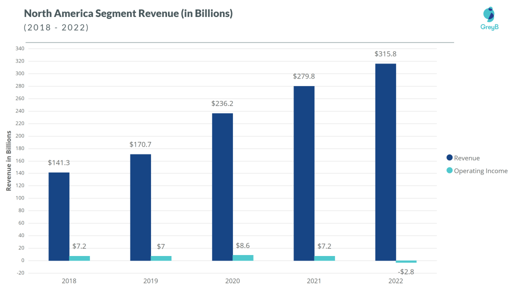 Amazon North America Revenue 2022