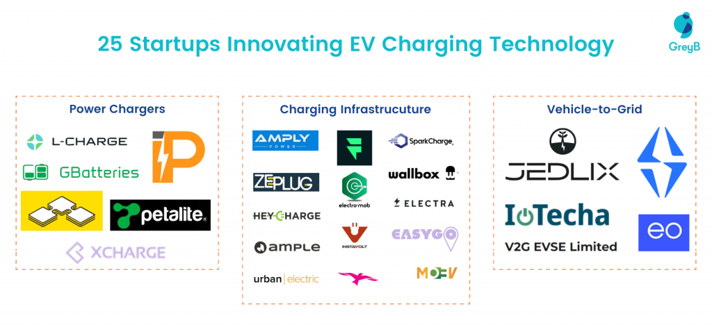 25 EV Charging Startups