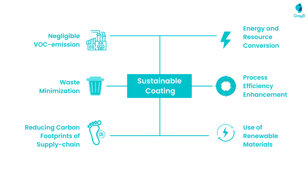 Sustainable Coatings Innovation Trends GreyB