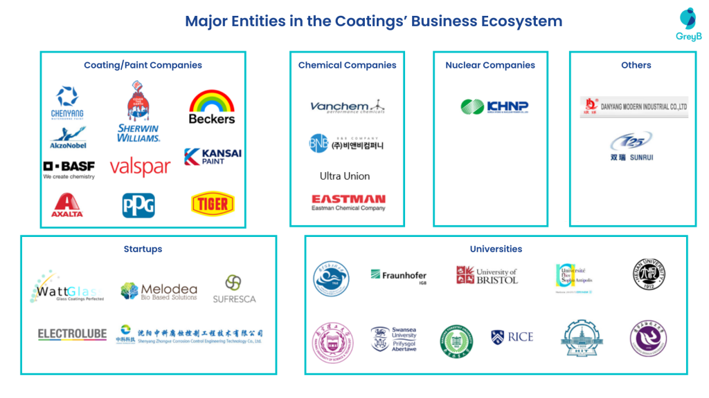major entities working in sustainable coatings