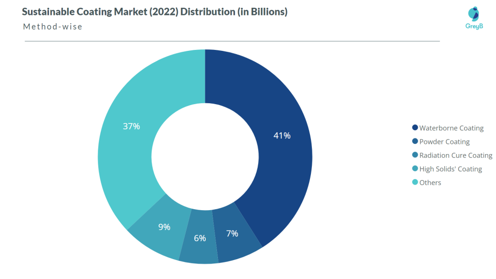 Sustainable coating market 2022 distribution