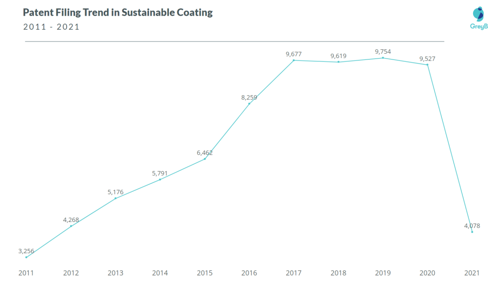 sustainable coating patent filing trend