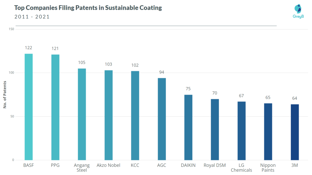 top companies filed sustainable coating patents