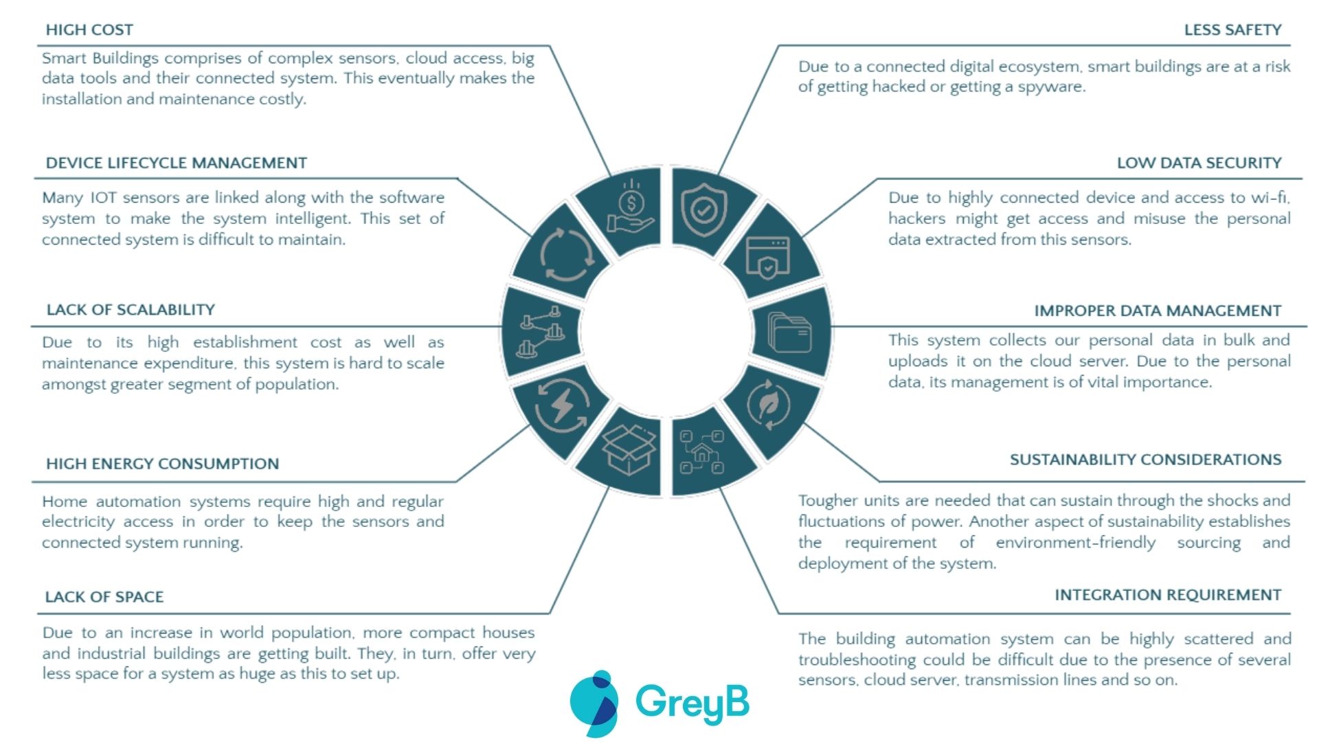 Smart Building Challenges