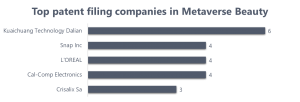 Top companies filing patents in Metaverse cosmetics