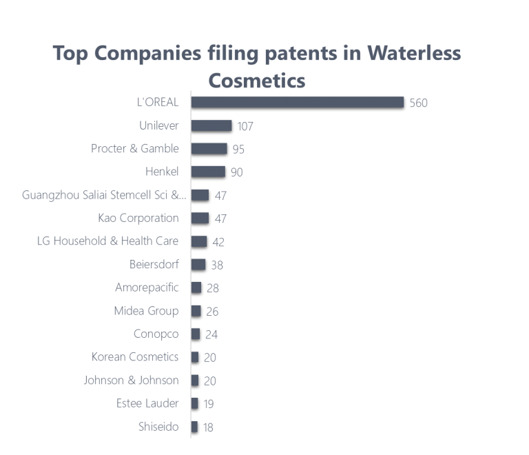 Waterless Cosmetics Patents