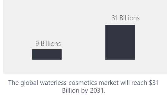 Global Waterless Cosmetics Market Growth