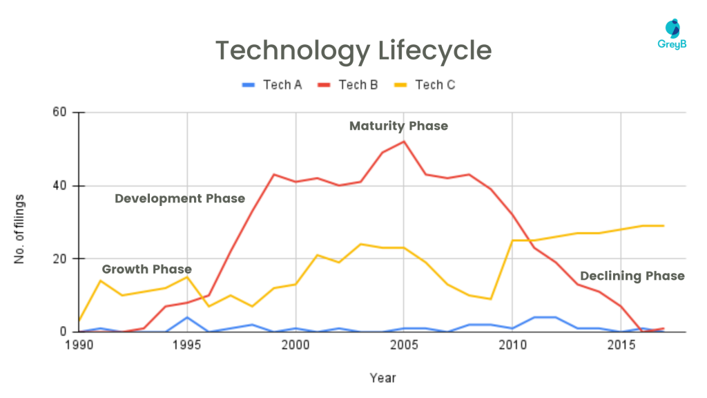 Technology Lifecycle