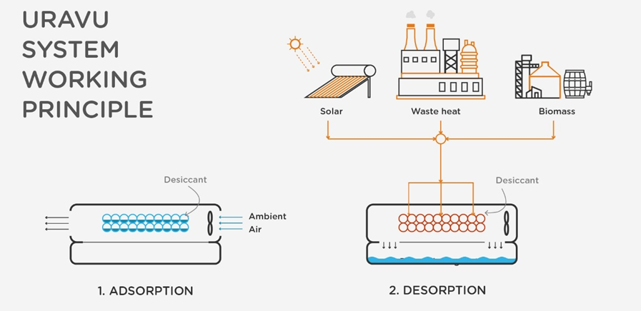 Uravu System working principle