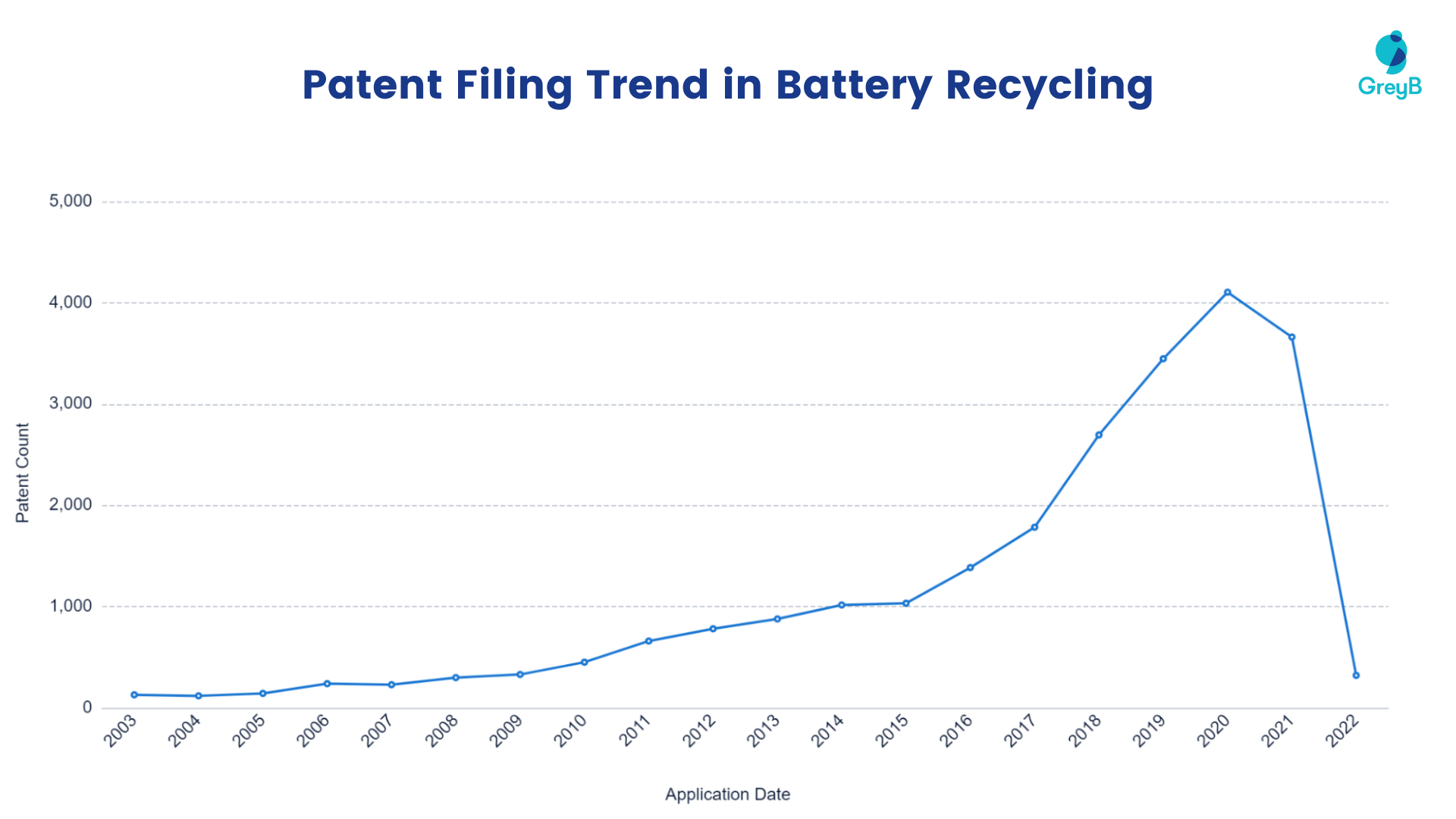 Patent filing trend in battery recycling