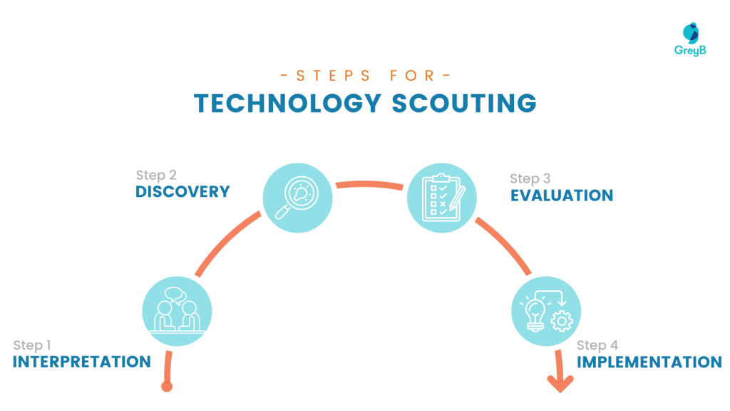 Steps for Technology Scouting