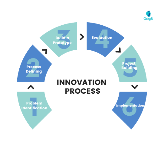 Traditional Innovation Process