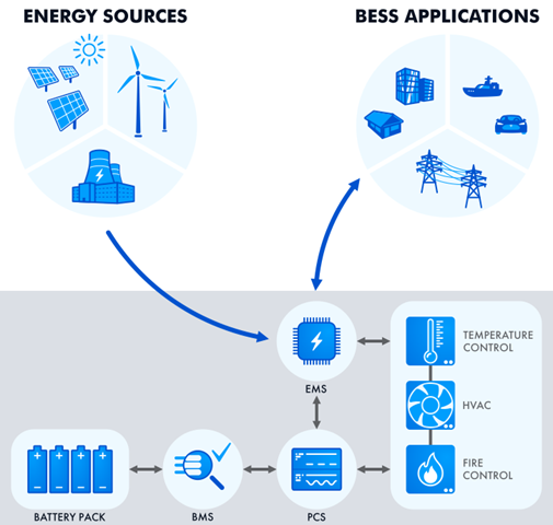 Battery Energy Storage System