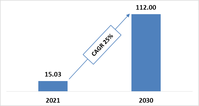 Global Advanced Lithium-Ion Batteries Market Size during 2021-2030 ($Billion)