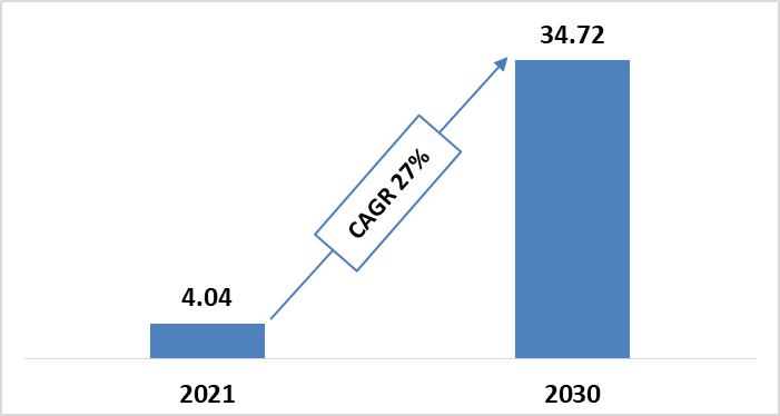 Global Battery Energy Storage System Market Size during 2021-2030 ($Billion)